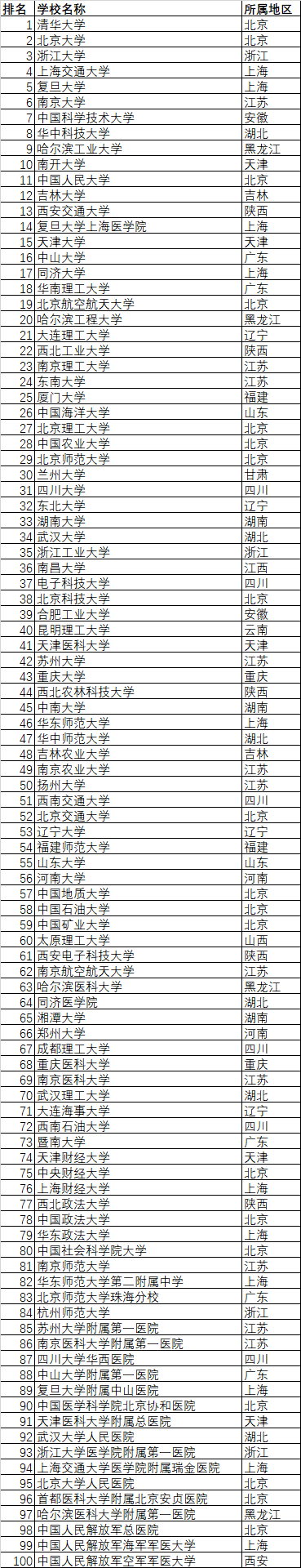 2023全国大学最新排名一览表100