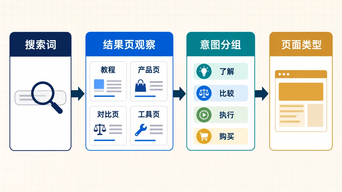 SEO 关键词不能只看搜索量,先把页面意图分清楚 - 技能提升网