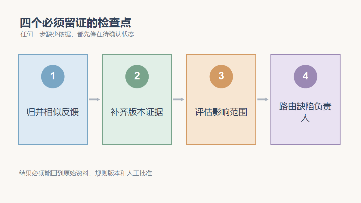 归并相似反馈、补齐版本证据、评估影响范围、路由缺陷负责人四个检查点
