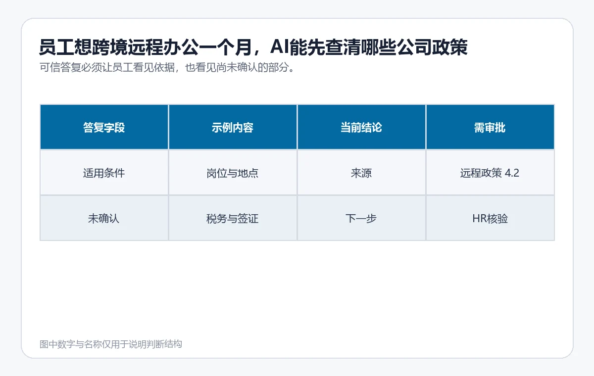 政策答复卡包含结论、适用条件、例外、来源章节、未确认项和负责人