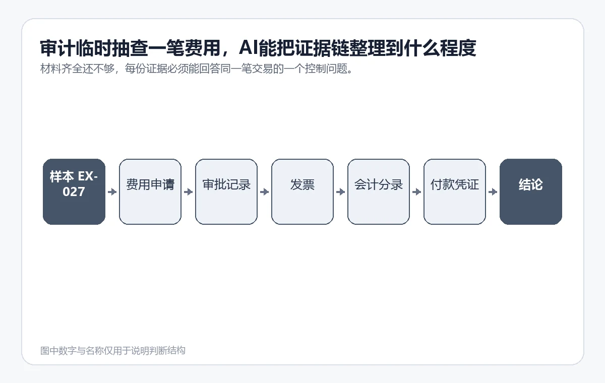 费用样本从申请单、审批记录、发票、会计分录到付款凭证的证据链