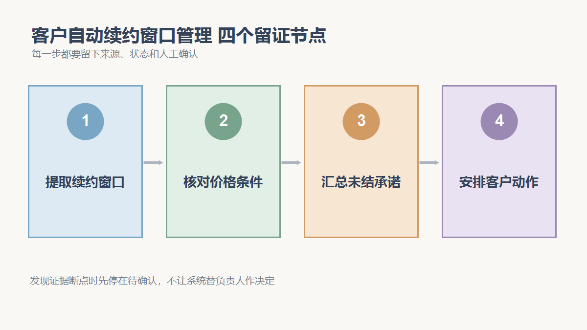 提取续约窗口、核对价格条件、汇总未结承诺、安排客户动作四个检查节点