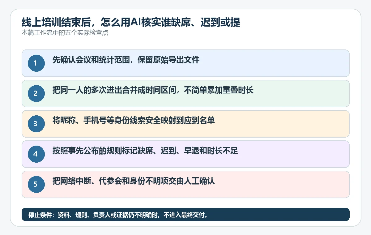 线上培训结束后，怎么用AI核实谁缺席、迟到或提前离会？ - 技能提升网