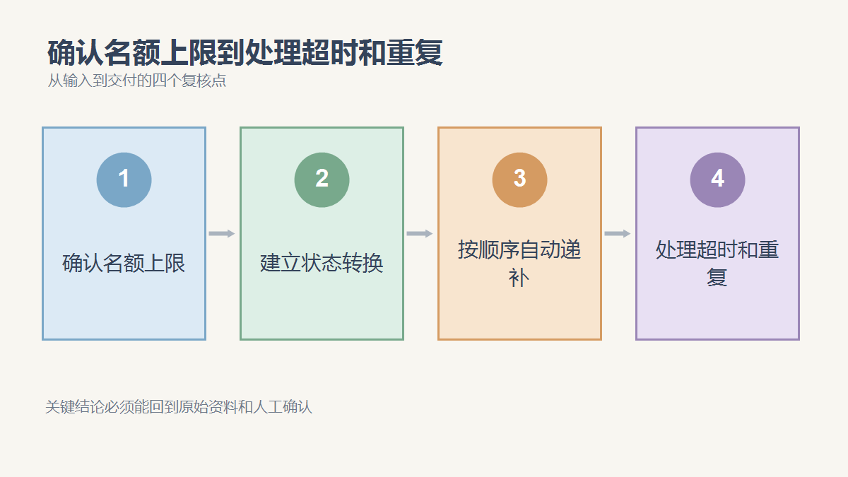 确认名额上限、建立状态转换、按顺序自动递补、处理超时和重复四个复核点