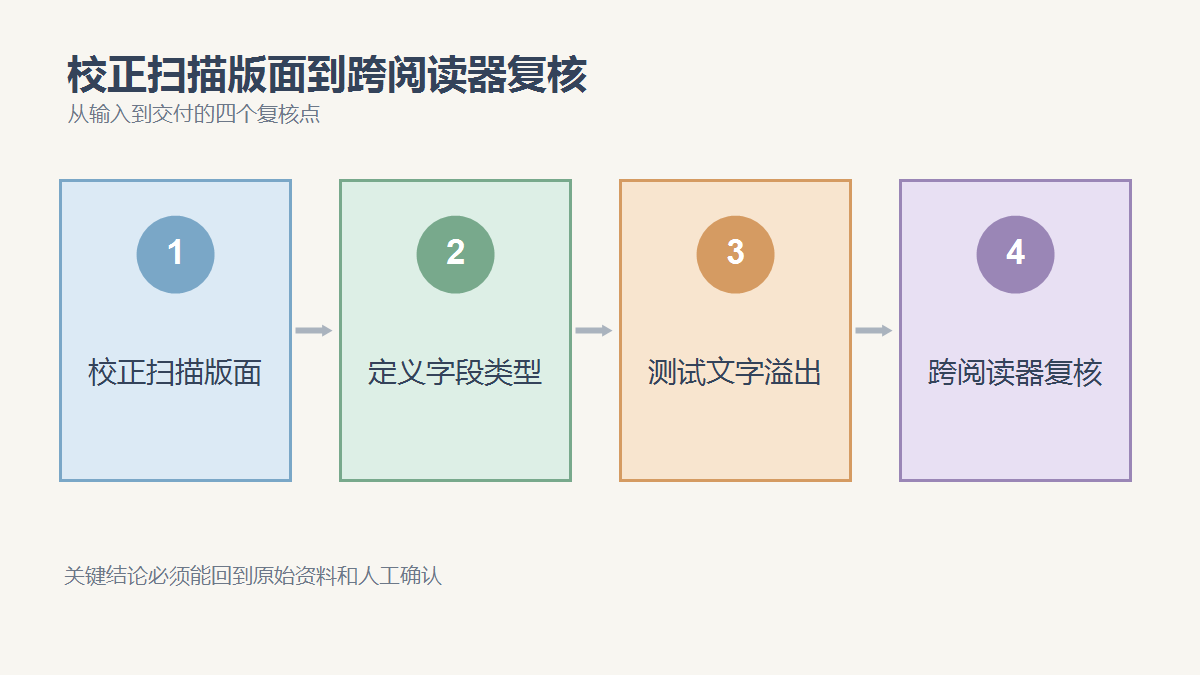 校正扫描版面、定义字段类型、测试文字溢出、跨阅读器复核四个复核点