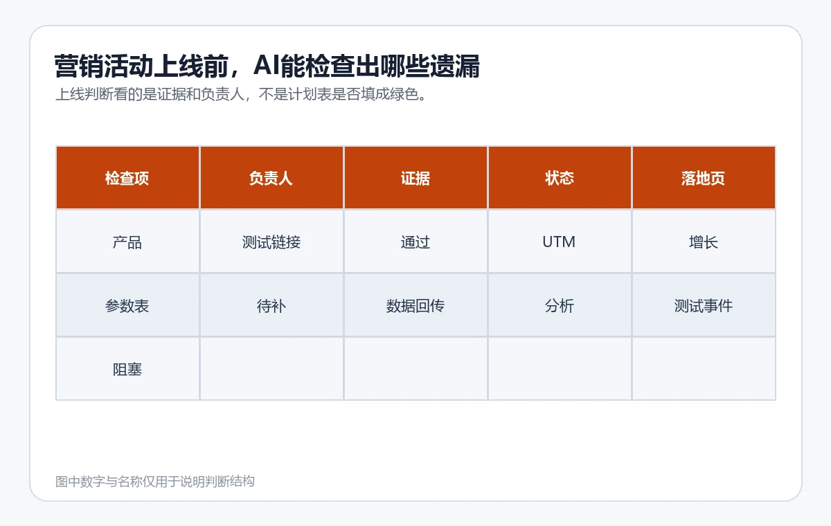 活动上线门禁表检查落地页、UTM、预算、审批和数据回传责任人