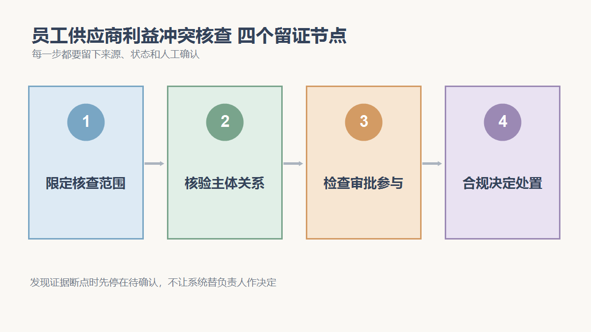 限定核查范围、核验主体关系、检查审批参与、合规决定处置四个检查节点