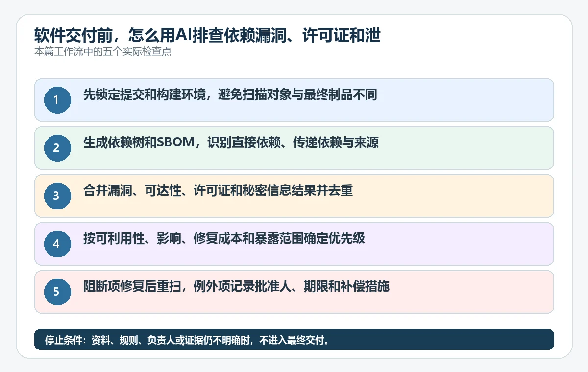软件交付前，怎么用AI排查依赖漏洞、许可证和泄露的密钥？ - 技能提升网