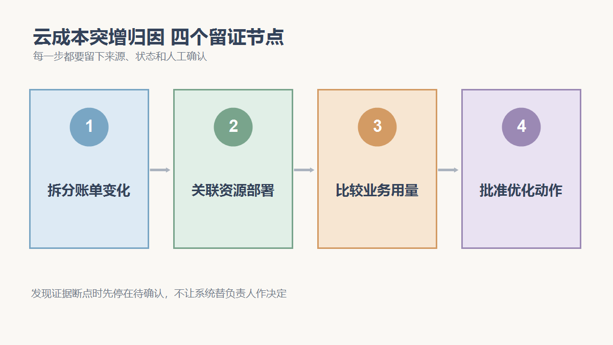 拆分账单变化、关联资源部署、比较业务用量、批准优化动作四个检查节点