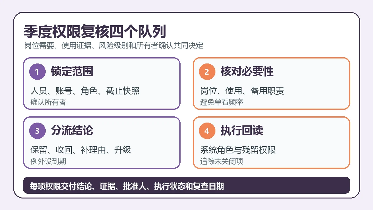 季度权限复核四个队列
