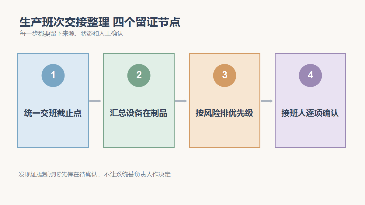 统一交班截止点、汇总设备在制品、按风险排优先级、接班人逐项确认四个检查节点