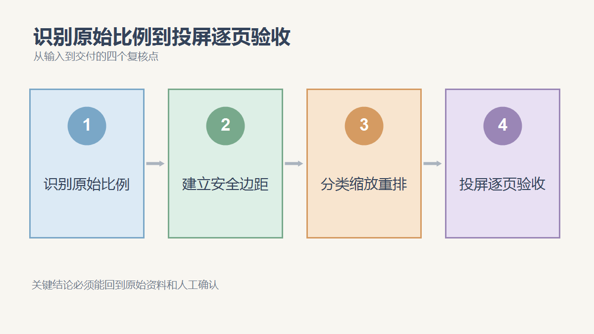 识别原始比例、建立安全边距、分类缩放重排、投屏逐页验收四个复核点