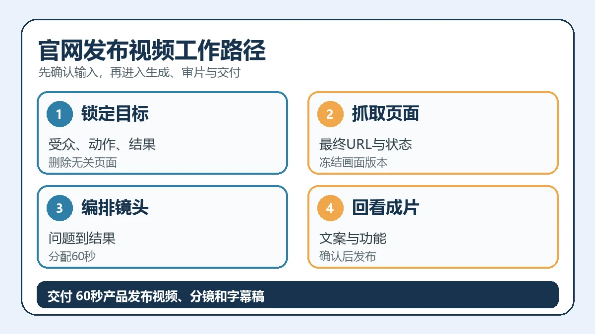 官网发布视频从输入到交付的判断路径