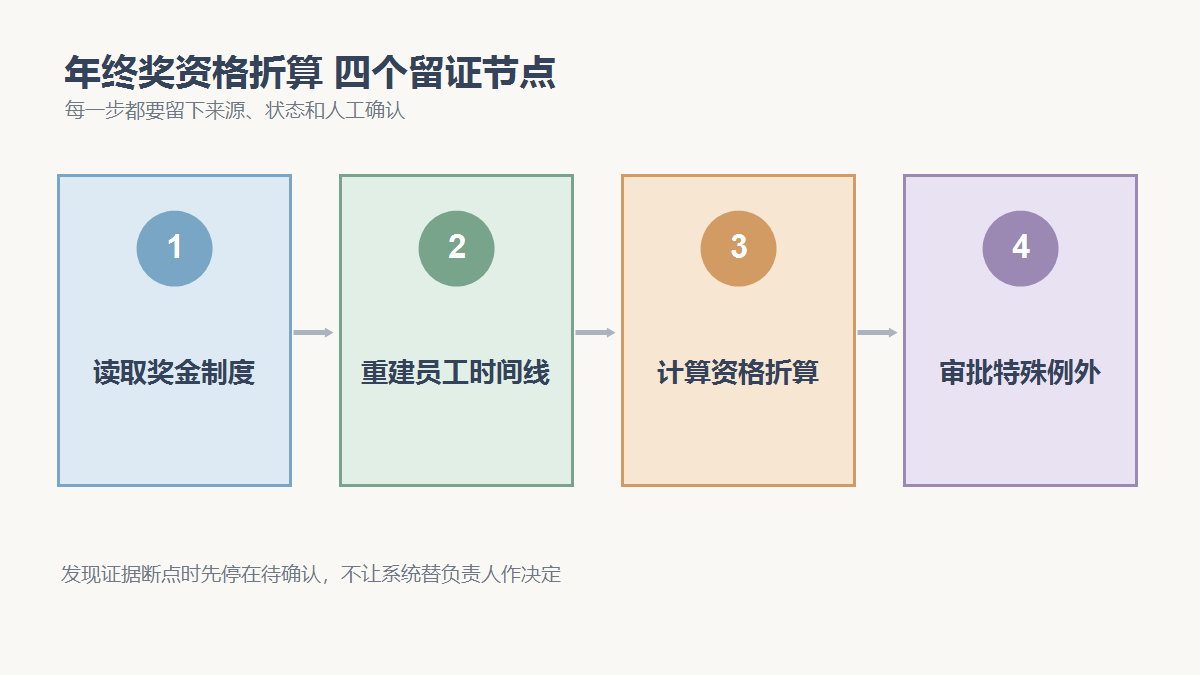 读取奖金制度、重建员工时间线、计算资格折算、审批特殊例外四个检查节点