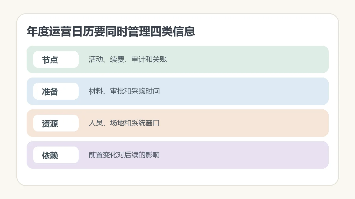 年度运营日历要同时管理四类信息