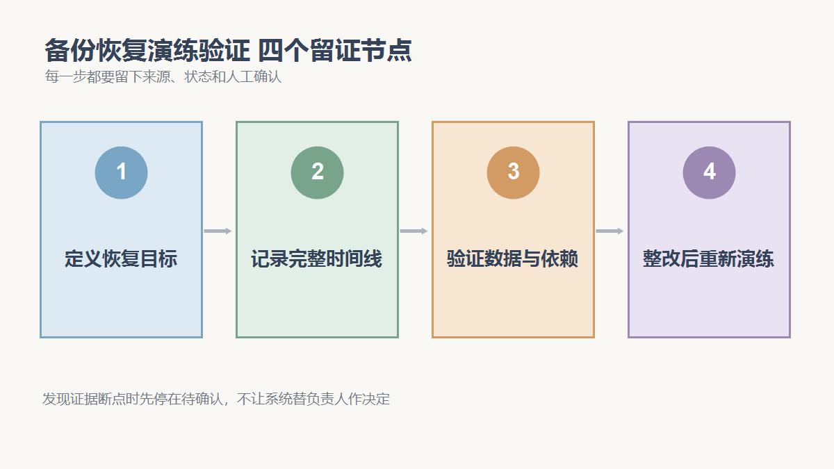定义恢复目标、记录完整时间线、验证数据与依赖、整改后重新演练四个检查节点