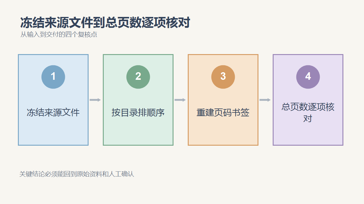 冻结来源文件、按目录排顺序、重建页码书签、总页数逐项核对四个复核点