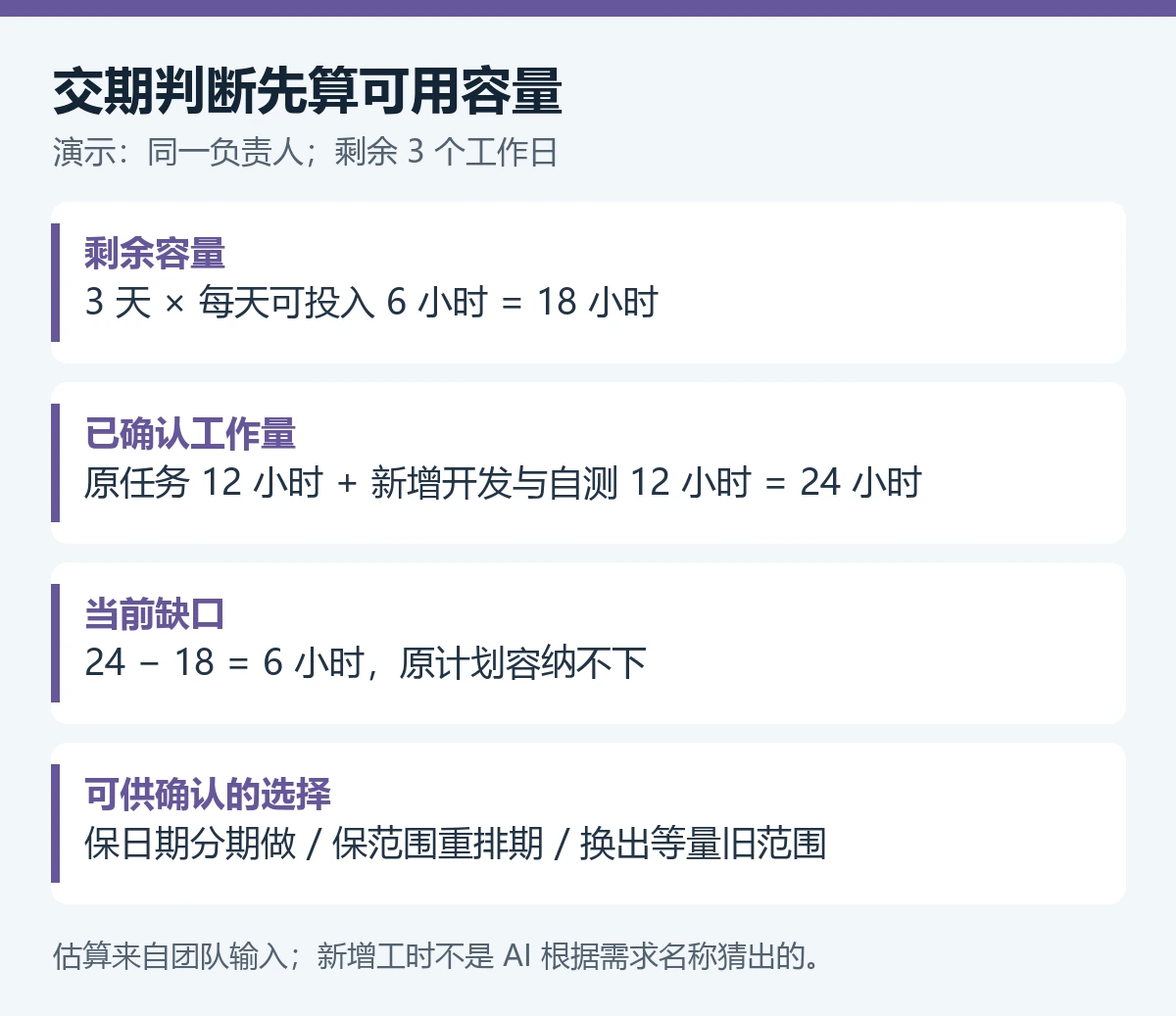 同一负责人剩余3天每天可投入6小时总容量18小时，原任务12小时加新增12小时需24小时，缺口6小时