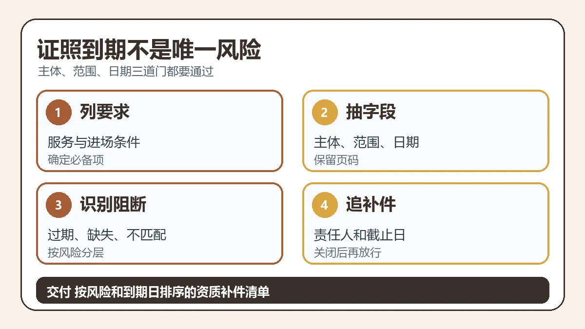 证照到期不是唯一风险