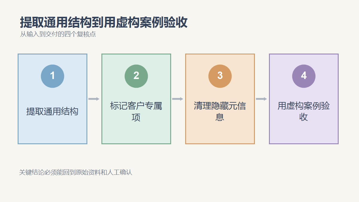 提取通用结构、标记客户专属项、清理隐藏元信息、用虚构案例验收四个复核点