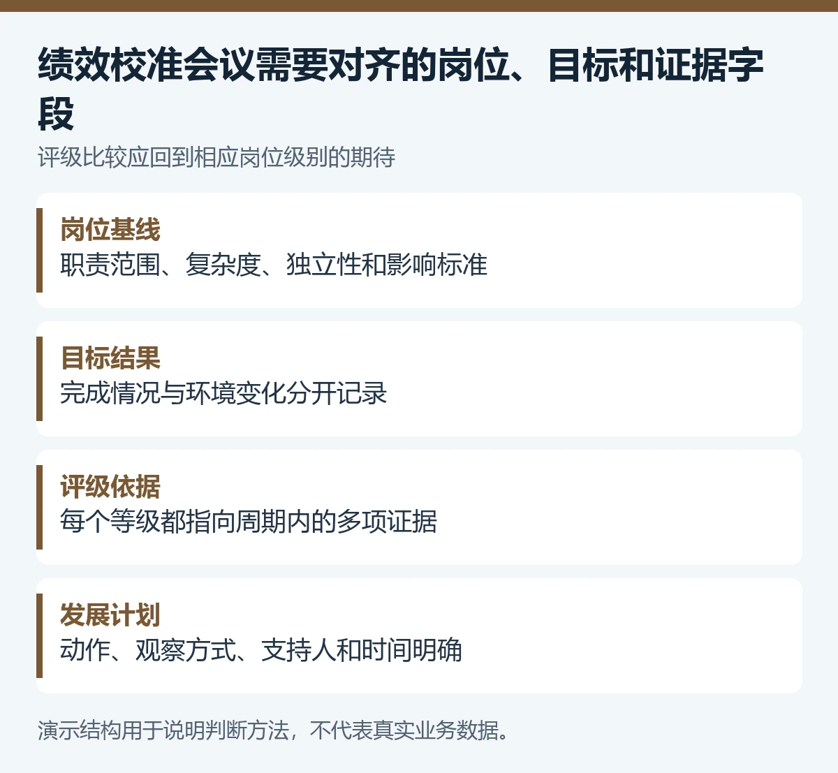 绩效校准会议需要对齐的岗位、目标和证据字段