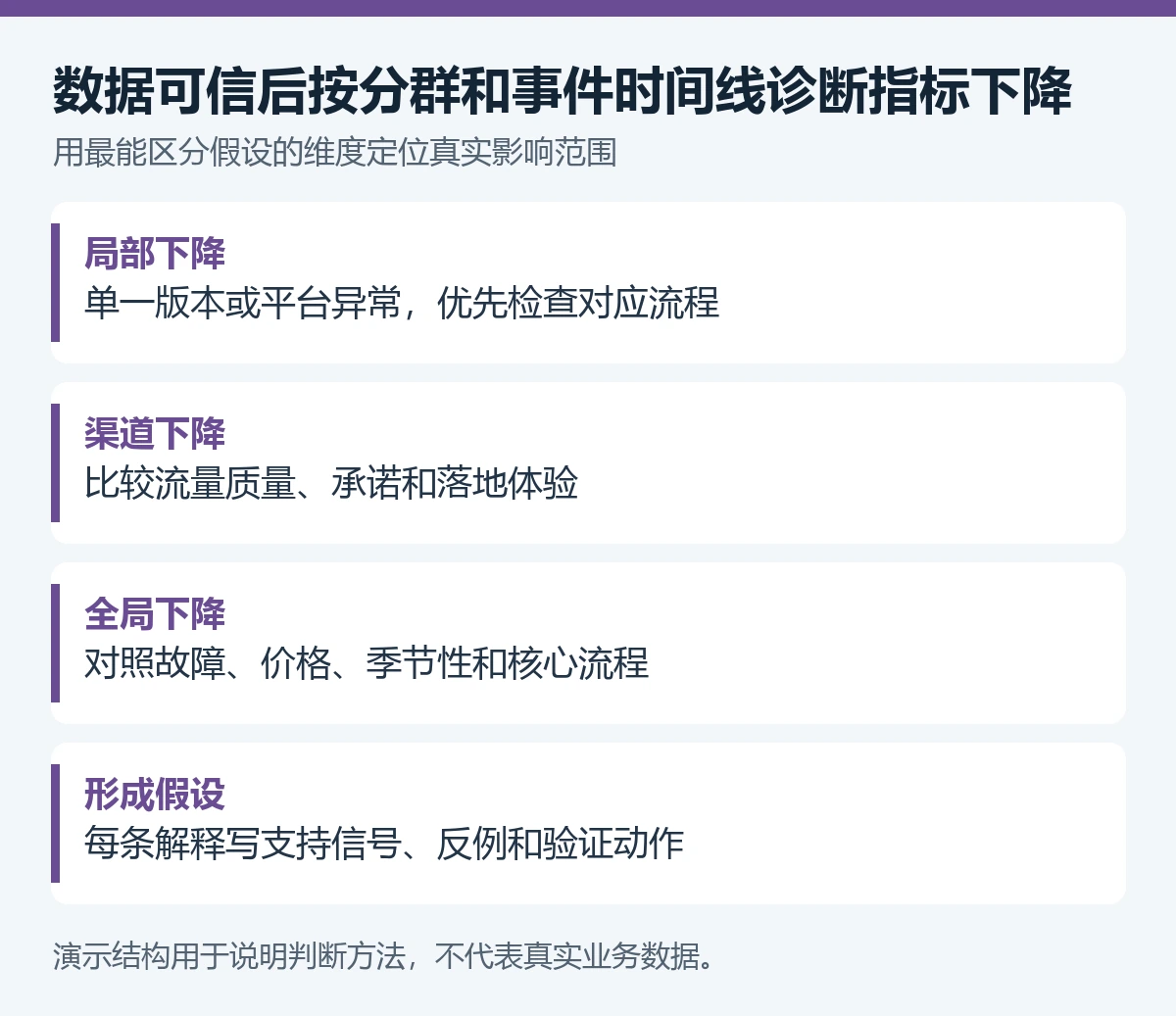 数据可信后按分群和事件时间线诊断指标下降