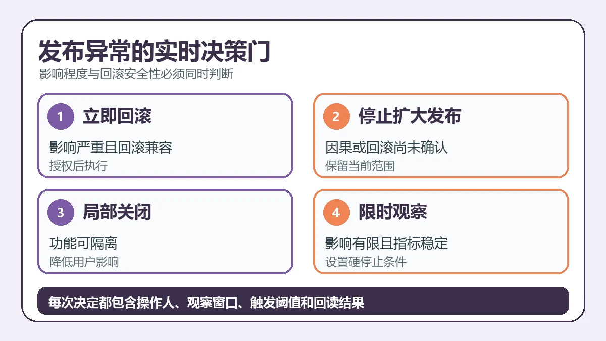 发布异常的实时决策门