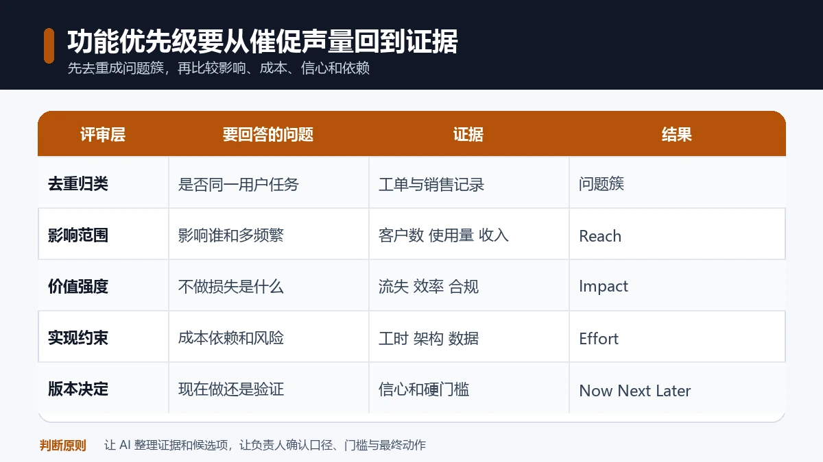 功能需求优先级矩阵从去重归类、影响范围、价值强度、实现约束和版本决定整理证据