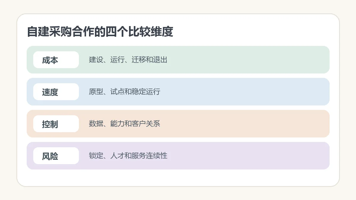 自建采购合作的四个比较维度