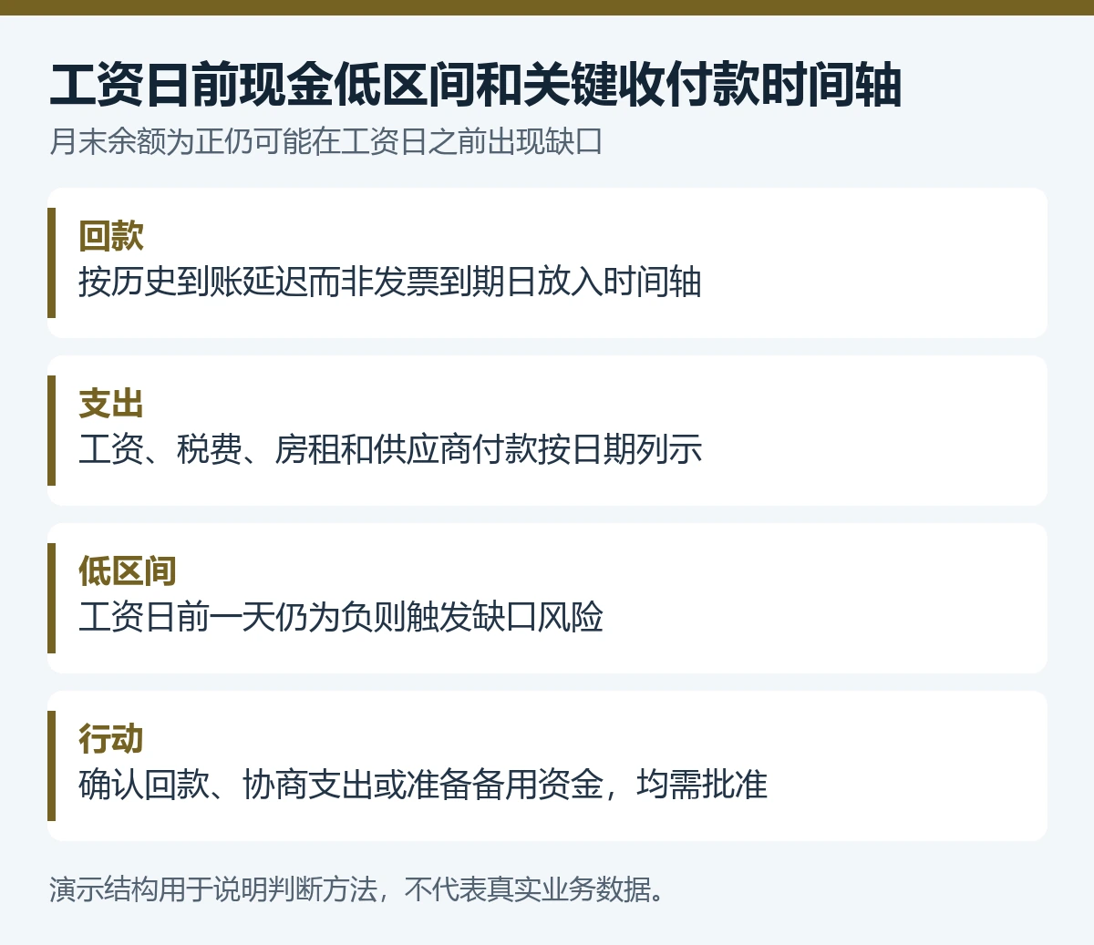工资日前现金低区间和关键收付款时间轴