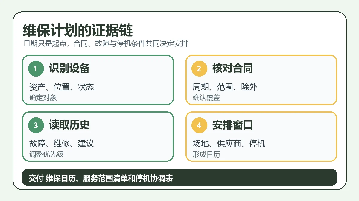 维保计划的证据链
