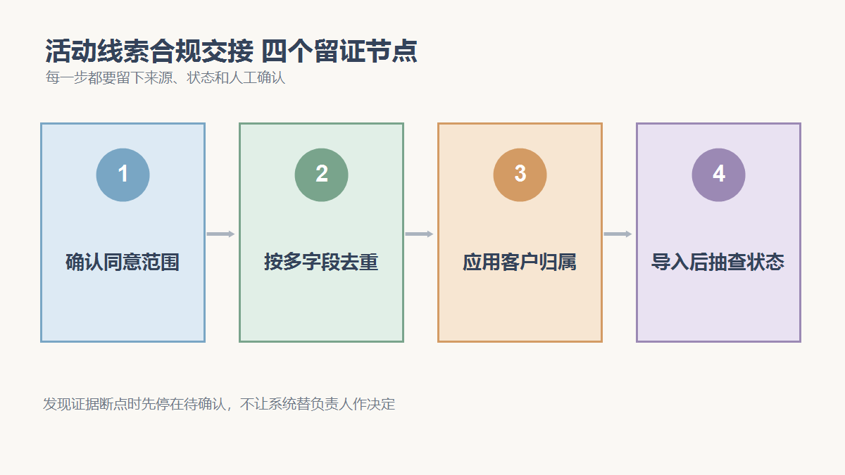 确认同意范围、按多字段去重、应用客户归属、导入后抽查状态四个检查节点