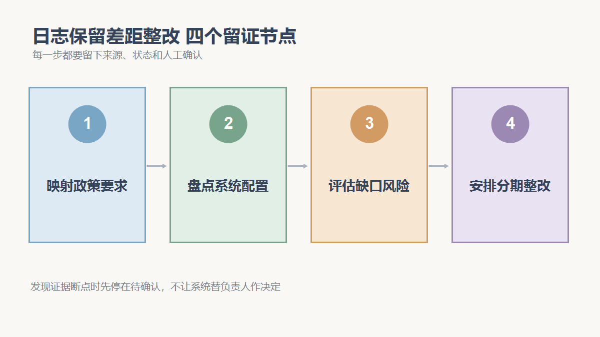 映射政策要求、盘点系统配置、评估缺口风险、安排分期整改四个检查节点