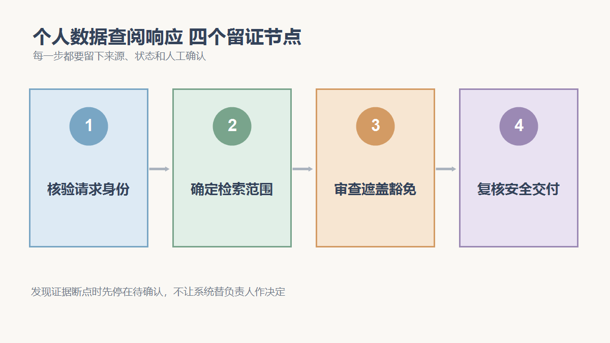 核验请求身份、确定检索范围、审查遮盖豁免、复核安全交付四个检查节点