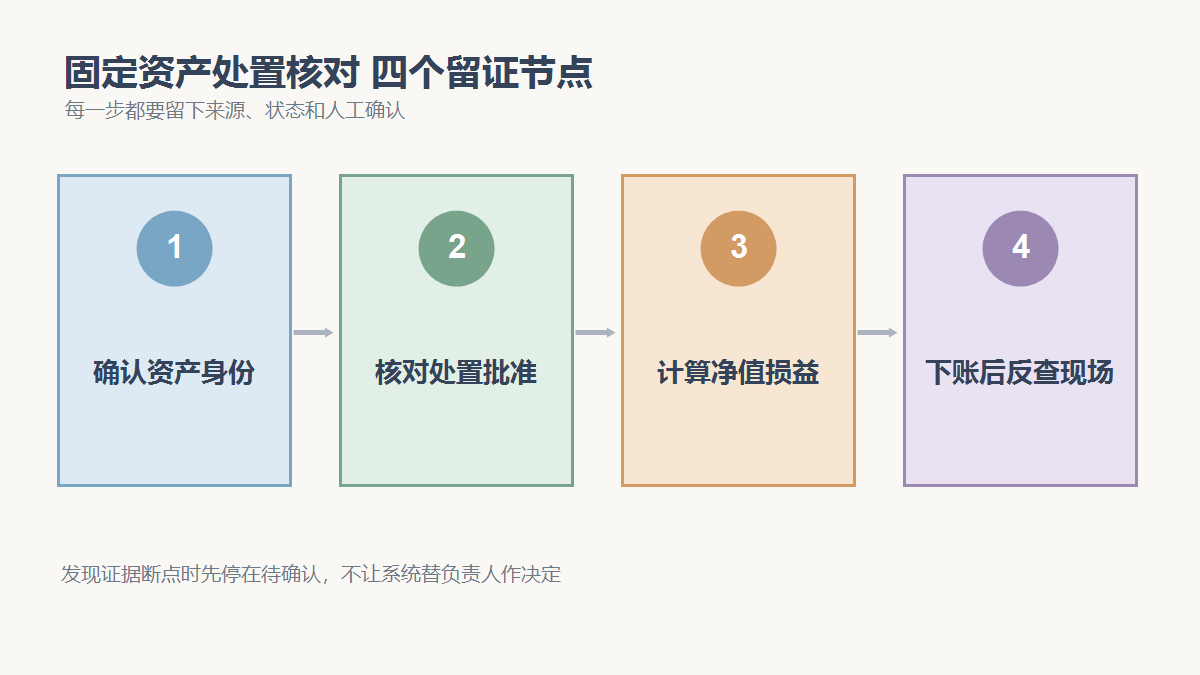 确认资产身份、核对处置批准、计算净值损益、下账后反查现场四个检查节点