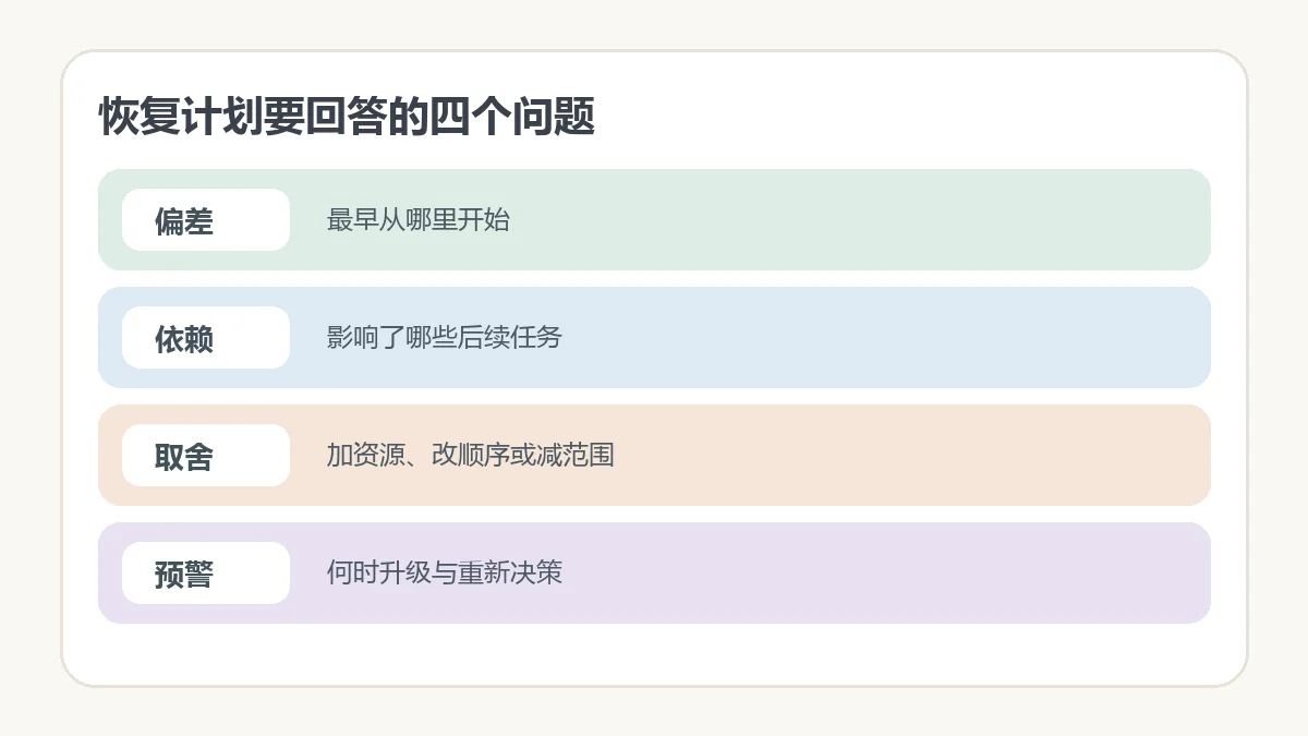 恢复计划要回答的四个问题