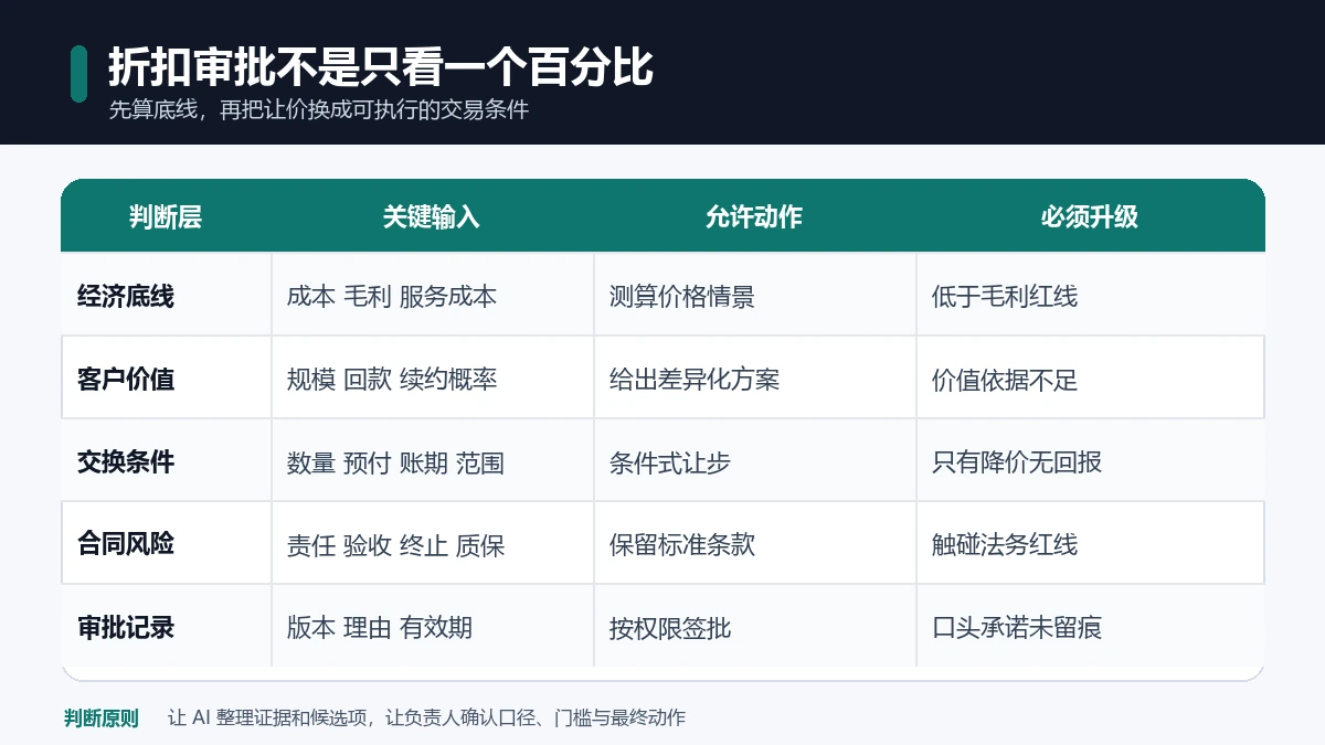 销售折扣审批矩阵按经济底线、客户价值、交换条件、合同风险和审批记录给出允许动作与升级条件