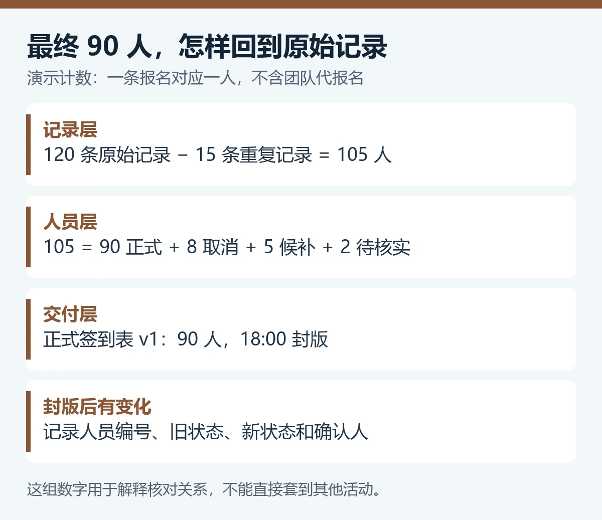 演示报名120条去掉15条重复后105名身份，再分为8名取消5名候补2名待核实和90名正式，签到表版本v1于18时封版