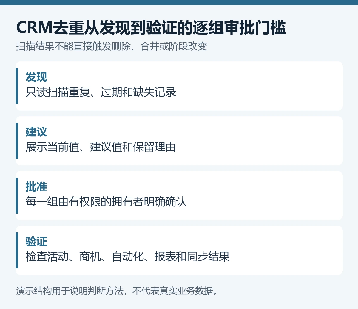 CRM去重从发现到验证的逐组审批门槛