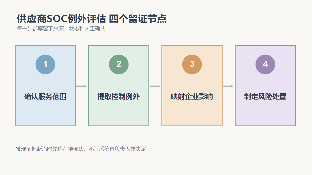 确认服务范围、提取控制例外、映射企业影响、制定风险处置四个检查节点