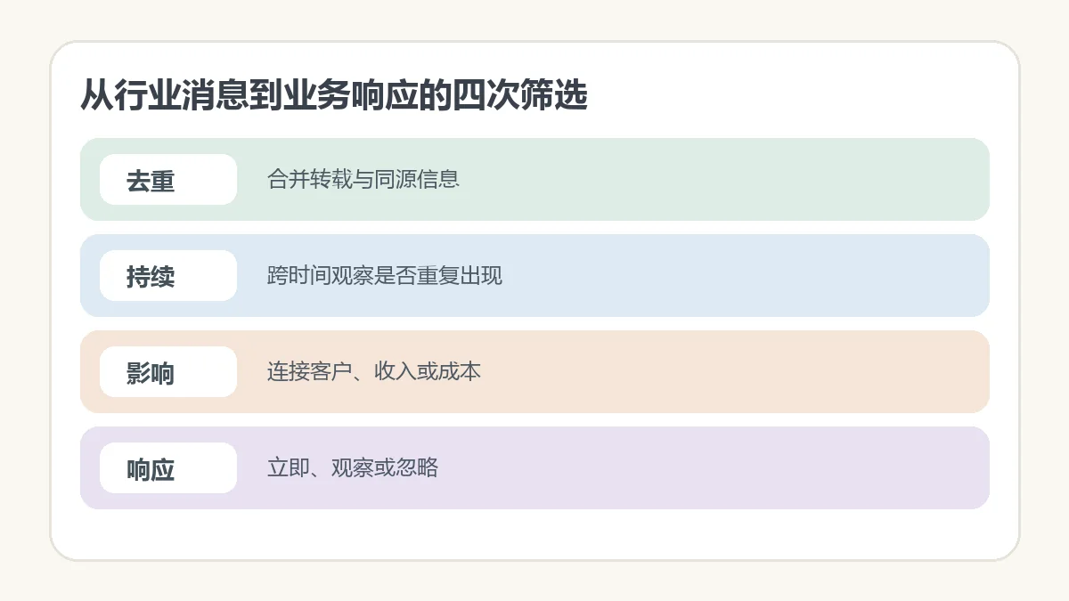 从行业消息到业务响应的四次筛选