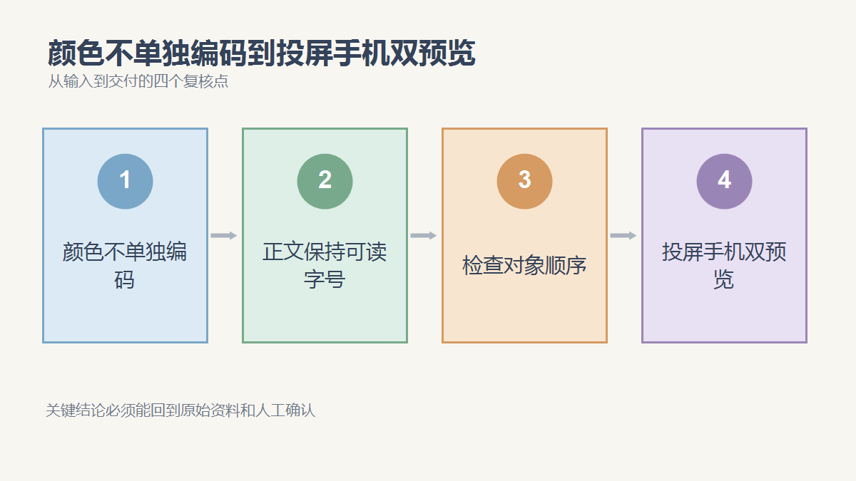 颜色不单独编码、正文保持可读字号、检查对象顺序、投屏手机双预览四个复核点