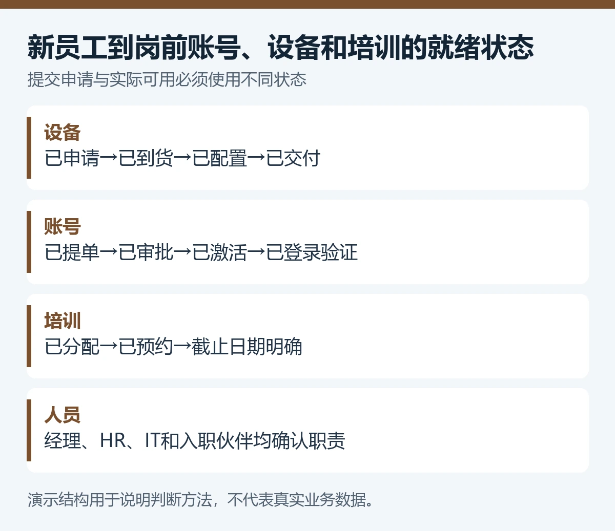 新员工周一到岗,怎么让AI提前查清账号、设备和培训是否就绪? - 技能提升网