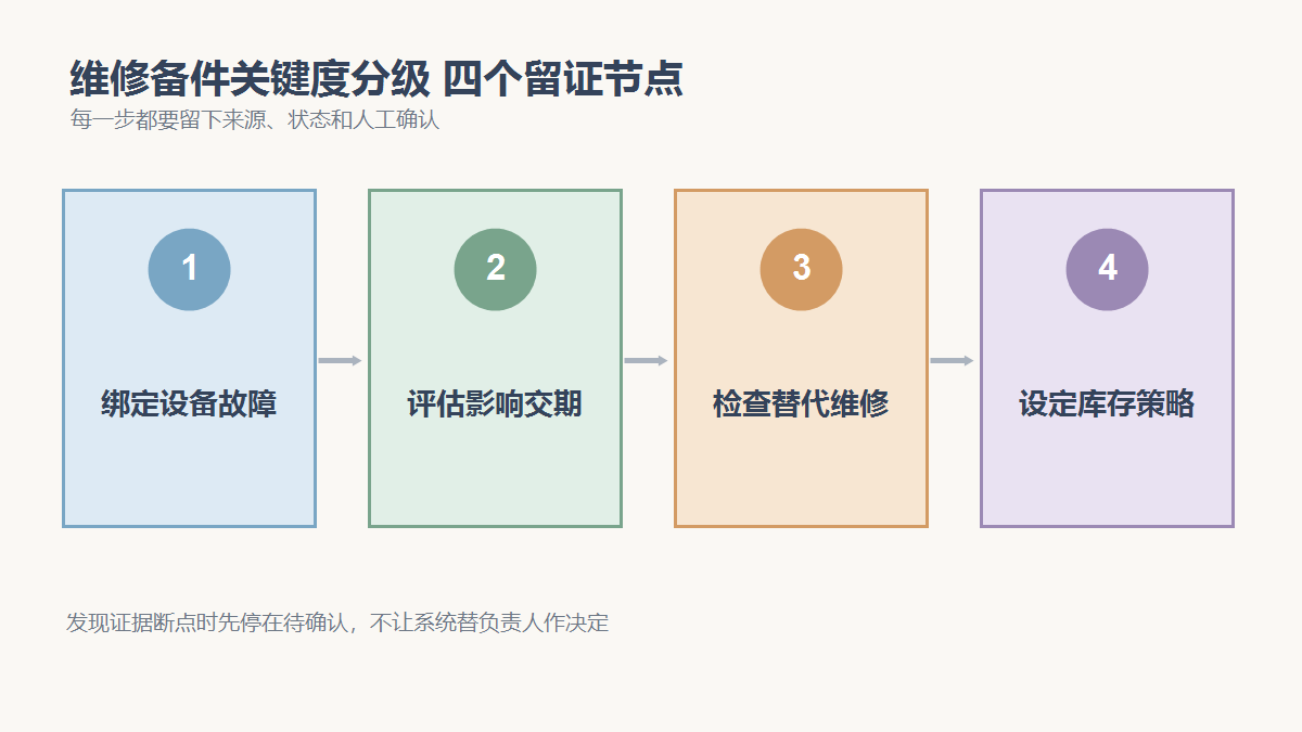 绑定设备故障、评估影响交期、检查替代维修、设定库存策略四个检查节点