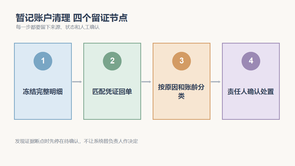 冻结完整明细、匹配凭证回单、按原因和账龄分类、责任人确认处置四个检查节点