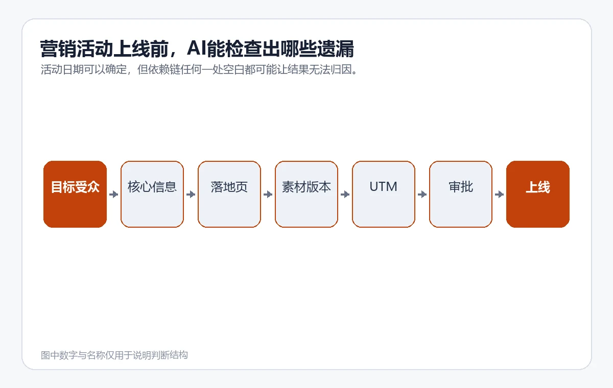 营销活动从受众与信息到落地页、素材、追踪参数、审批和上线的依赖链