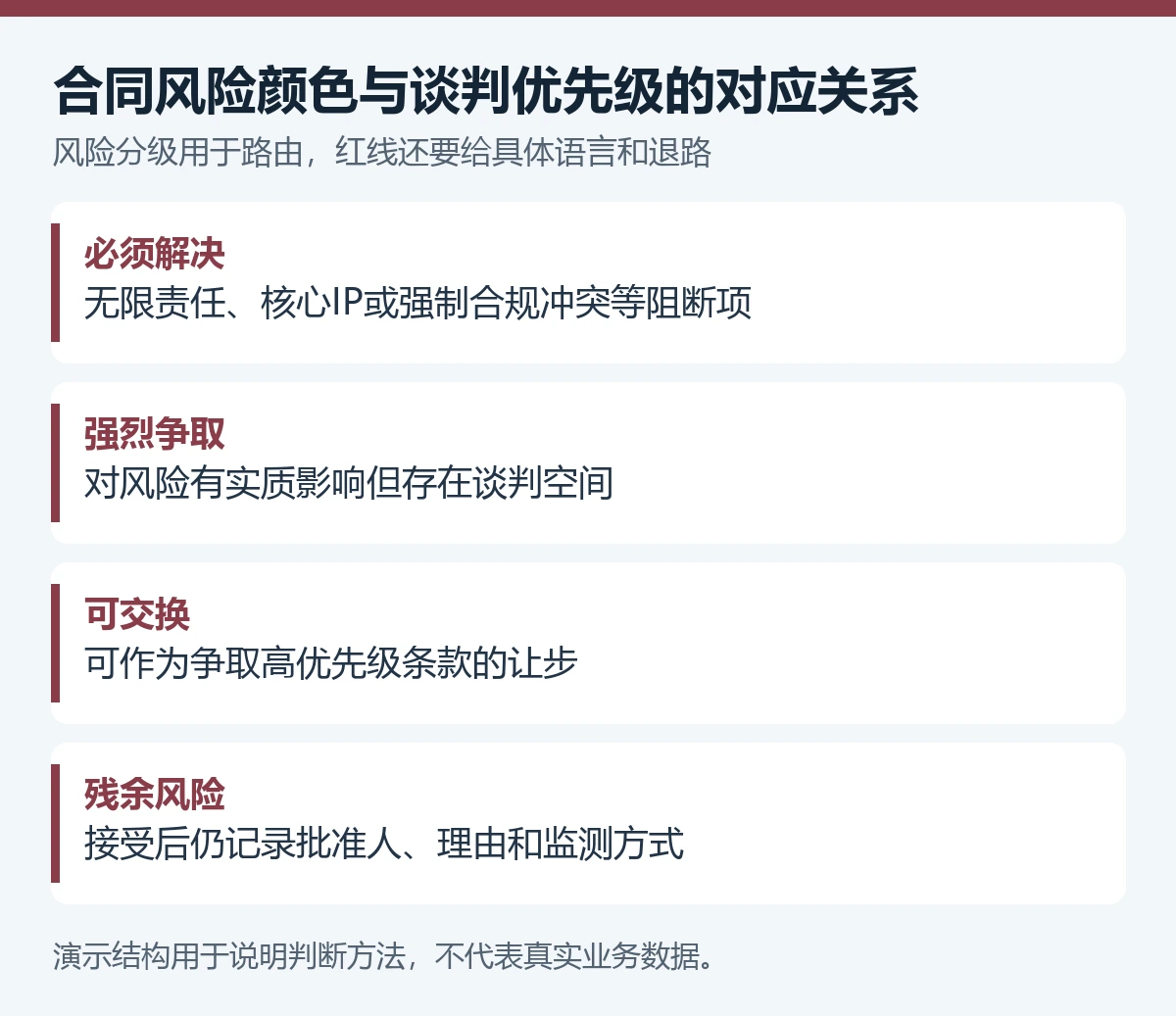 合同风险颜色与谈判优先级的对应关系