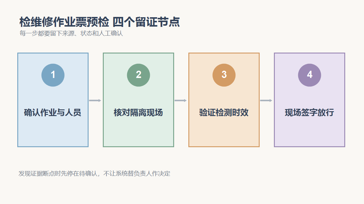 确认作业与人员、核对隔离现场、验证检测时效、现场签字放行四个检查节点