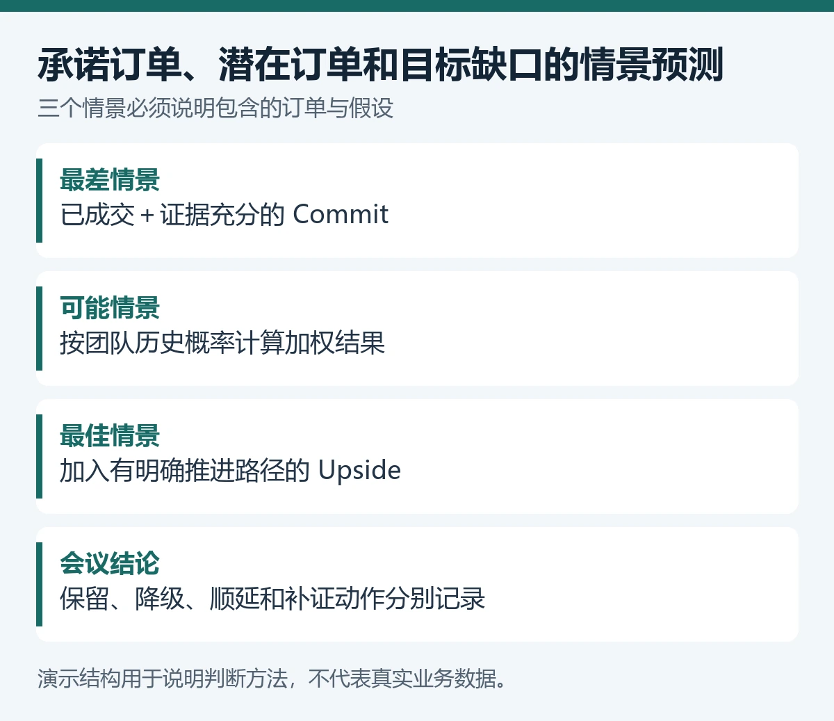 承诺订单、潜在订单和目标缺口的情景预测