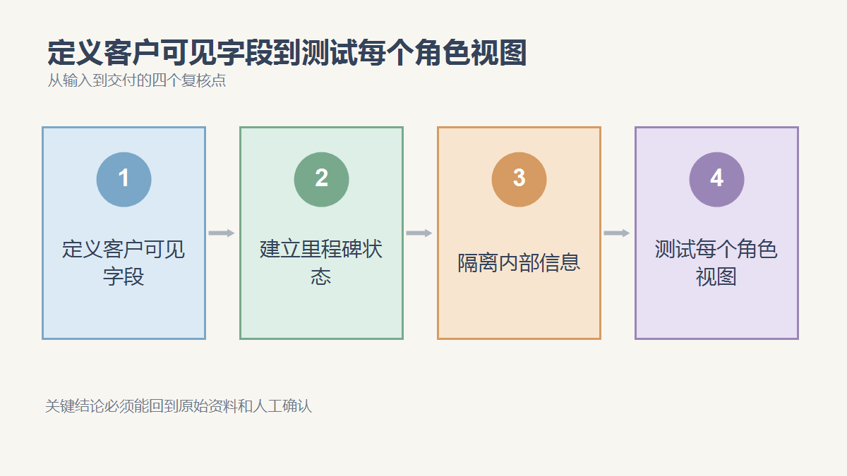 定义客户可见字段、建立里程碑状态、隔离内部信息、测试每个角色视图四个复核点